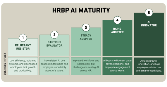 HRBP AI MATURITY and BUSINESS IMPACT