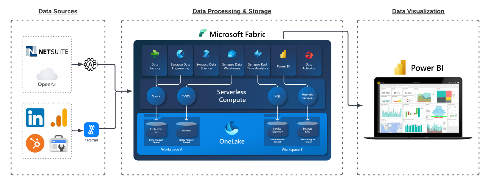 The modern data stack